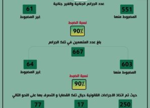 شرطة محافظة شبوة تحقق إنجازات أمنية وخدمية نوعية خلال النصف الأول من العام 2025م