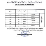 شبوة:مكتب الصناعة والتجارة يعلن القائمة المحدثة لأسعار المواد الأساسية