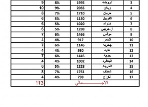 لجنة استقبال المجندين الجدد لقوات دفاع شبوة توضح آلية توزيع الحصص على المديريات