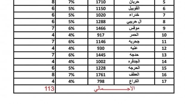 لجنة استقبال المجندين الجدد لقوات دفاع شبوة توضح آلية توزيع الحصص على المديريات
